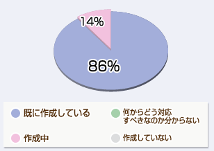 既に作成している86%　作成中14%
