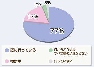 既に行っている77%　検討中17%　何からどう対応すべきなのか分からない3%　行っていない3%