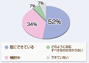 既にできている52%　検討中34%　どのように対応すべきなのか分からない7%　できていない7%