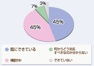 既にできている45%　検討中45%　何からどう対応すべきなのか分からない7%　できていない3%