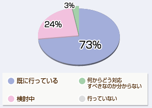 既に行っている73%　検討中24%　何からどう対応すべきなのか分からない3%