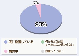 既に設置している93%　検討中7%