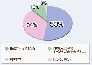 既に行っている53%　検討中34%　何からどう対応すべきなのか分からない10% 行っていない3%