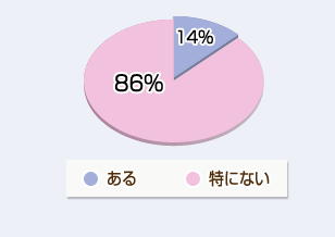 ある14%　特にない86%